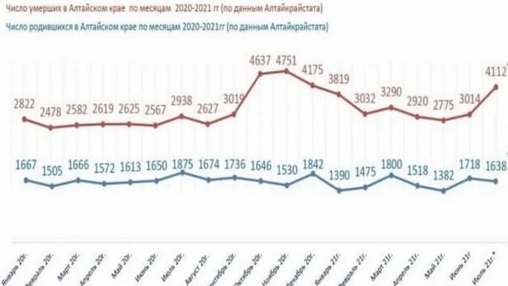 Убыль населения Алтайского края. Смертность в Алтайском крае. Рождаемость в Алтайском крае. Рождаемость в Алтайском крае 2020 году. Население алтайского края 2024 год