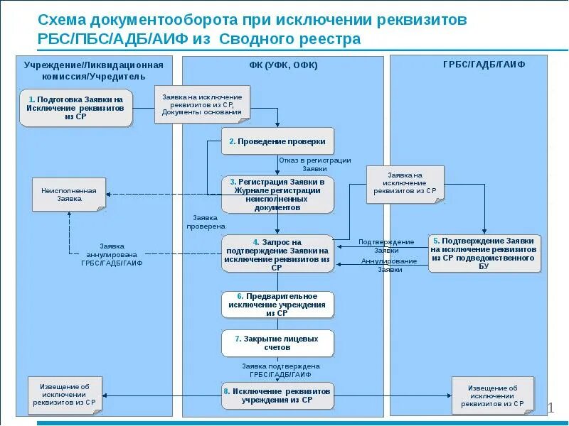 ГРБС схема. Блок схема документооборота. График документооборота схема. Распорядитель бюджетных средств это.