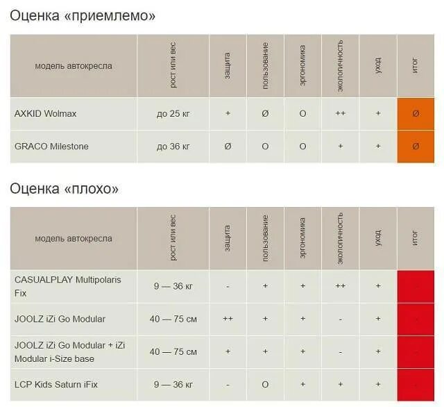 Автокресла краш тесты рейтинг. Таблица краш тестов автокресел. оценки краш тестов детских автокресел таблица. результаты краш тестов детских автокресел 2025 таблица. тест детских автокресел 2025.