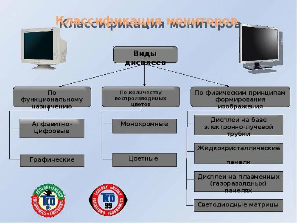 Виды экрана монитора. Классификация мониторов. Классификация компьютерных мониторов. Виды мониторов схема. Мониторы для компьютера классификация.