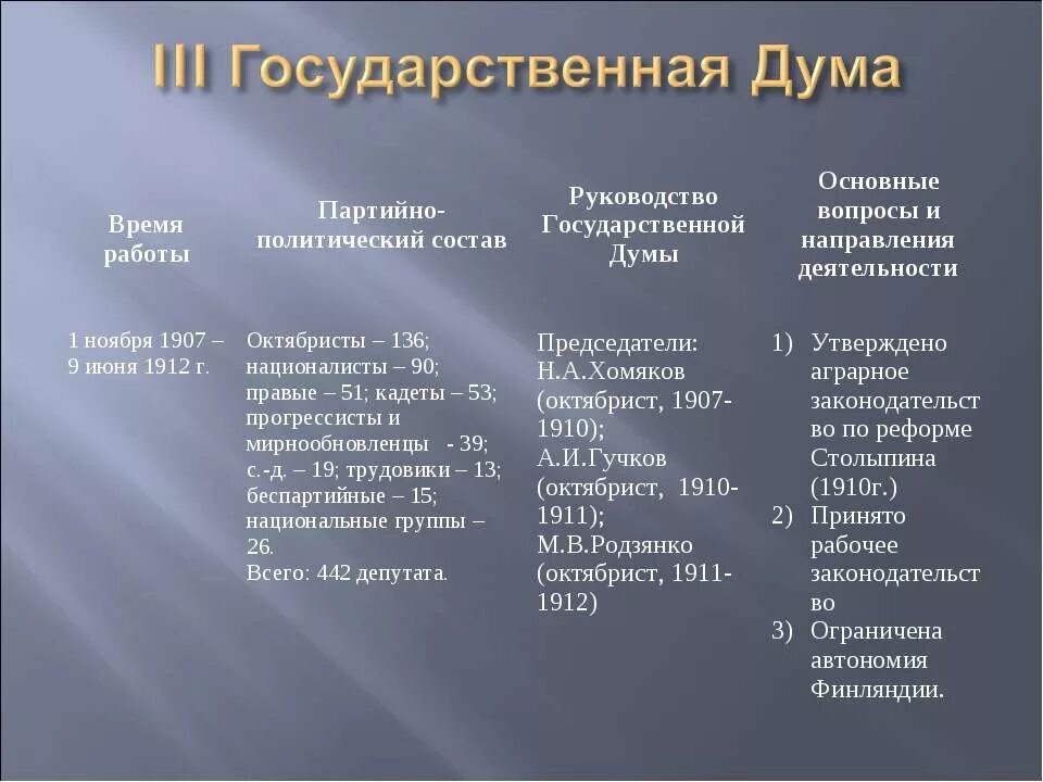 История первых государственных дум в россии. Деятельность 3 и 4 государственной Думы 1907. Состав 3 Госдумы 1907. Третья государственная Дума 1907 таблица. 3 Государственная Дума Российской империи.