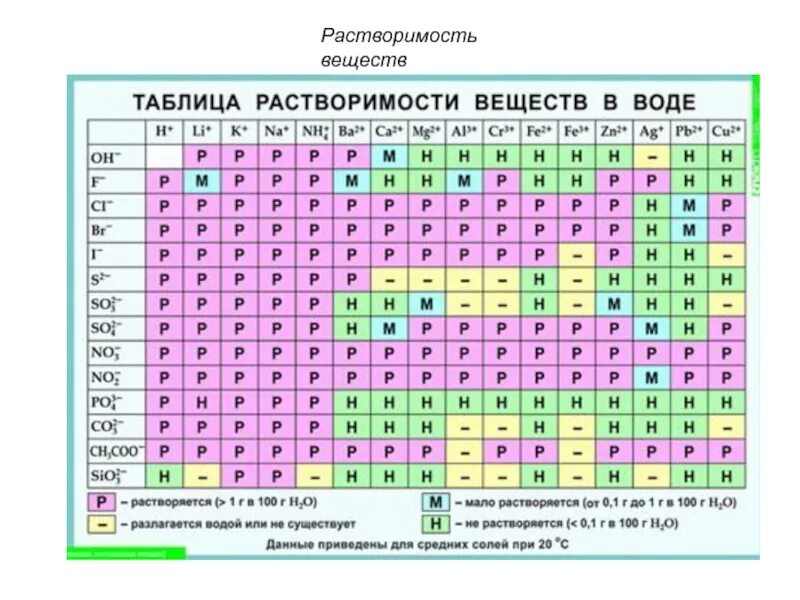 Таблица растворимости таблица менделеева химия. Табл растворимости химия. Таблица Менделеева и растворимости солей. Растворимые и нерастворимые вещества в таблице Менделеева. Химия 8 класс таблица растворимости веществ.