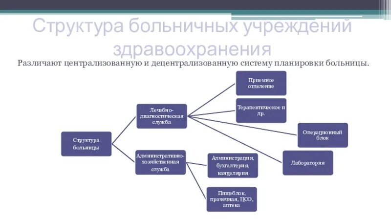 Централизованный и децентрализованный подходы здравоохранения. Виды документации больничной организации здравоохранения. Презентация кадровый состав больницы.