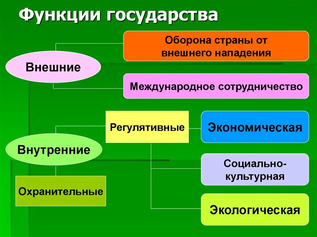 Системы в нашей стране является. Функции государства. Внутренние и внешние функции государства. Функции государства таблица. Внутренние функции государства.