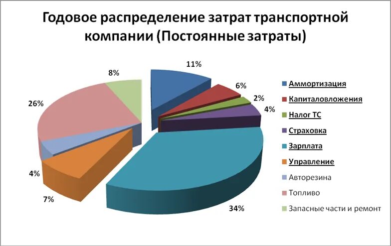 Затраты на перевозку грузов. Структура транспортных затрат. Структура затрат транспортной компании. Структура расходов транспортной компании. Структура расходов транспортного предприятия.