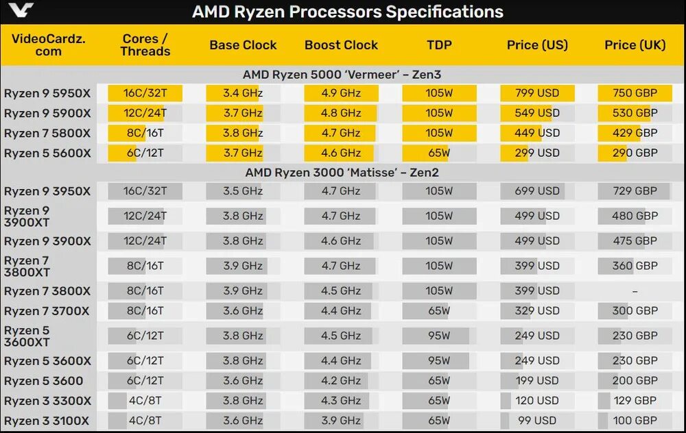 Поколения процессоров amd ryzen. Ryazan линейка процессоров. Вся линейка процессоров Ryzen. Линейка АМД райзен.