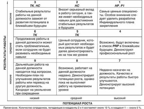 Матрица потенциала и эффективности сотрудников. Матрица потенциал результативность. Оценка эффективности и потенциала сотрудника. Матрица 9 квадратов оценка персонала.