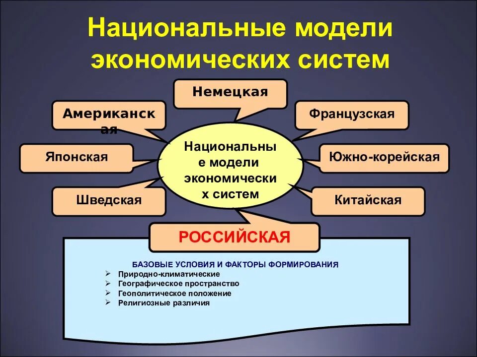 Черты современной российской экономики. Национальные модели экономики. Национальные модели современной экономики. Модели экономических систем. Экономическая модель.