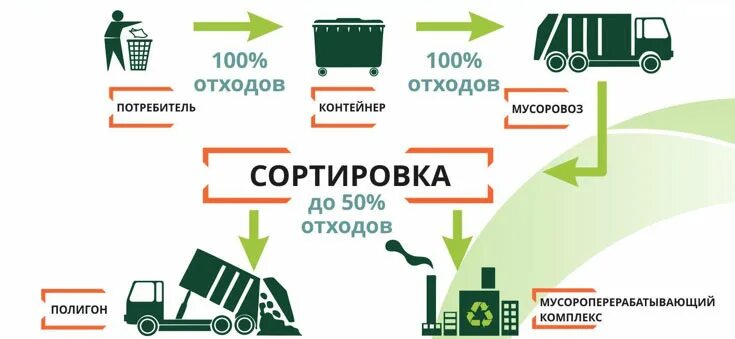 Сбор накопление и размещение отходов. Утилизация ТБО схема. Схема утилизации промышленных отходов. Схема переработки ТКО.