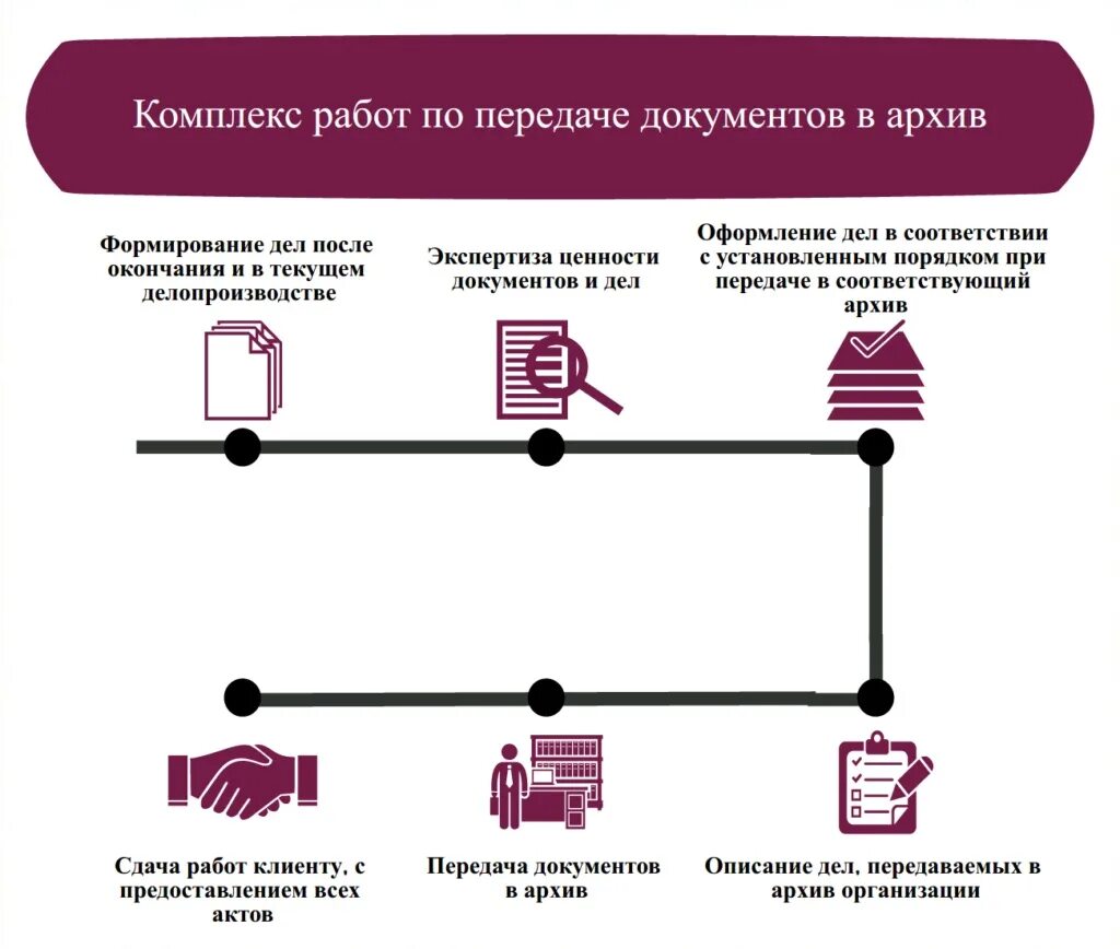 Передача на хранение. Схема передачи дел на архивное хранение. этапы передачи дел и документов в архив организации схема. порядок сдачи, приема, хранения документов.. порядок передачи документов на хранение в архив.