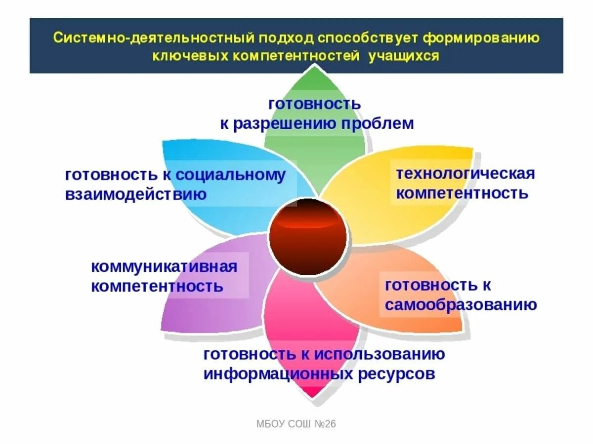 Уровни реализации современного образования. Формирование компетенции учителя. Совершенствование профессиональных навыков. Схема развития компетенций педагога. Формирование компетенций в учебном процессе.