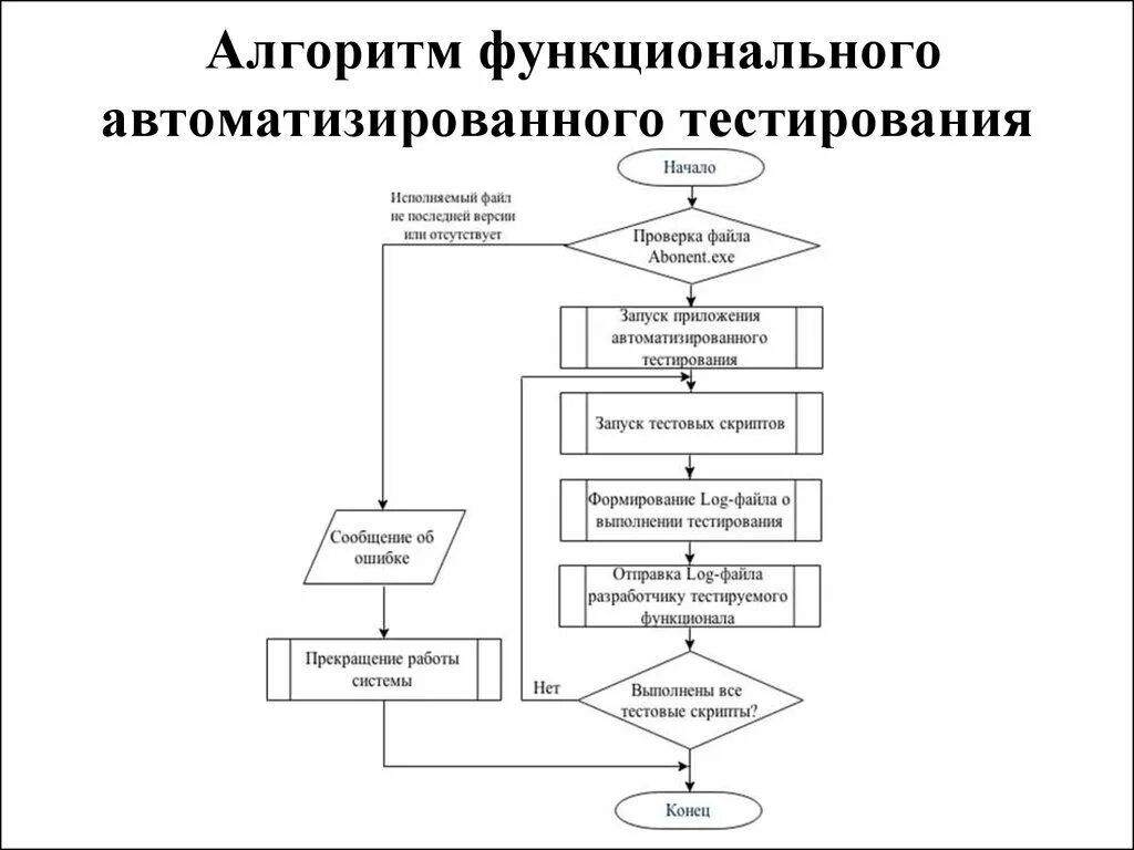 Блок схема проведения тестирования. Алгоритм проведения функционального тестирования. Алгоритм разработки тестовой системы. Блок-схема тестирования информационной системы. Управление информационными системами тест