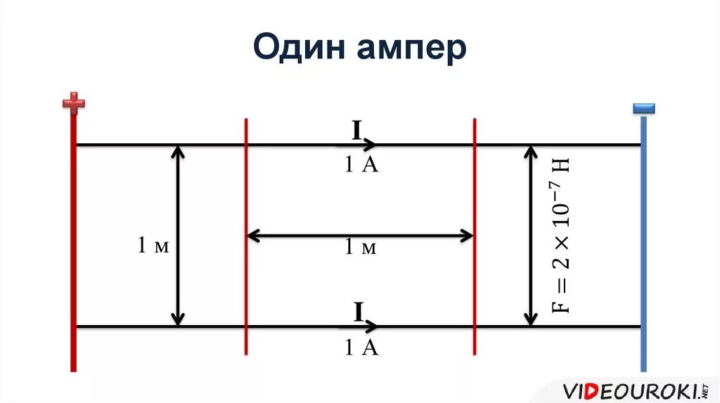 Понятие ампер. Сила тока 1 ампер. Один ампер это. Определение одного Ампера. Ампер определение.