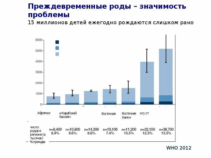 Статистика рождения детей в россии. Статистика родов по возрасту. Статистика родов по неделям. На какой неделе рождаются. Роды статистика по неделям.