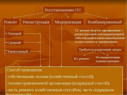 Учет модернизации реконструкции основных средств