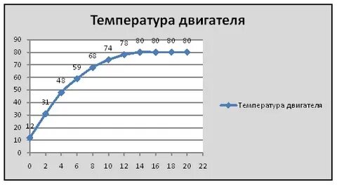 Температура не поднимается выше 70 градусов