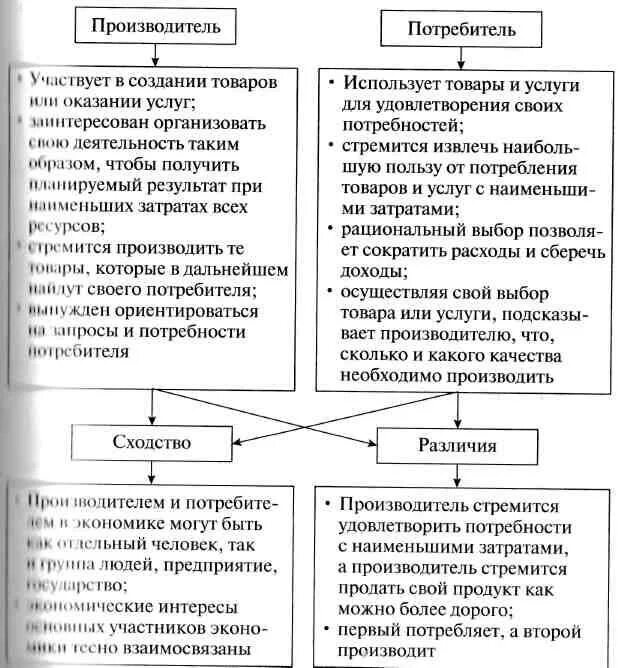 Основные участники экономики схема. Производитель и потребитель сходства и различия. Таблица производитель и потребитель. Сходство производителя и потребителя.