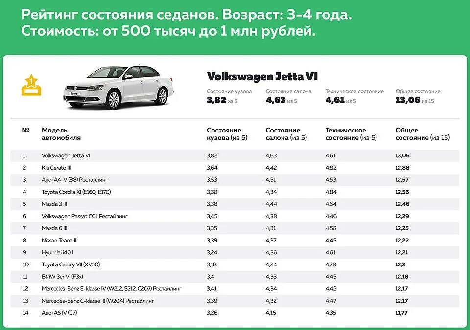 Самые надежные марки авто. Самые надежные дизельные автомобили. Надежные дизельные автомобили на вторичном рынке. Надежные дизельные автомобили на вторичном рынке. Самые надежные дизельные автомобили.