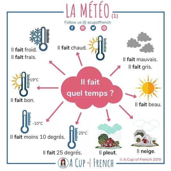 Погода на французском языке. Лексика по теме погода на французском языке. Quel Temps fait il на французском. Урок погода на французском.