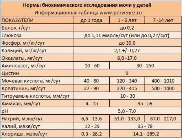 Общий анализ мочи норма у детей 5 лет. Анализ мочи ребенка 2 месяца норма таблица. Норма анализа мочи у детей 3 года. Общий анализ мочи норма у детей 3 года. Белок 0 12