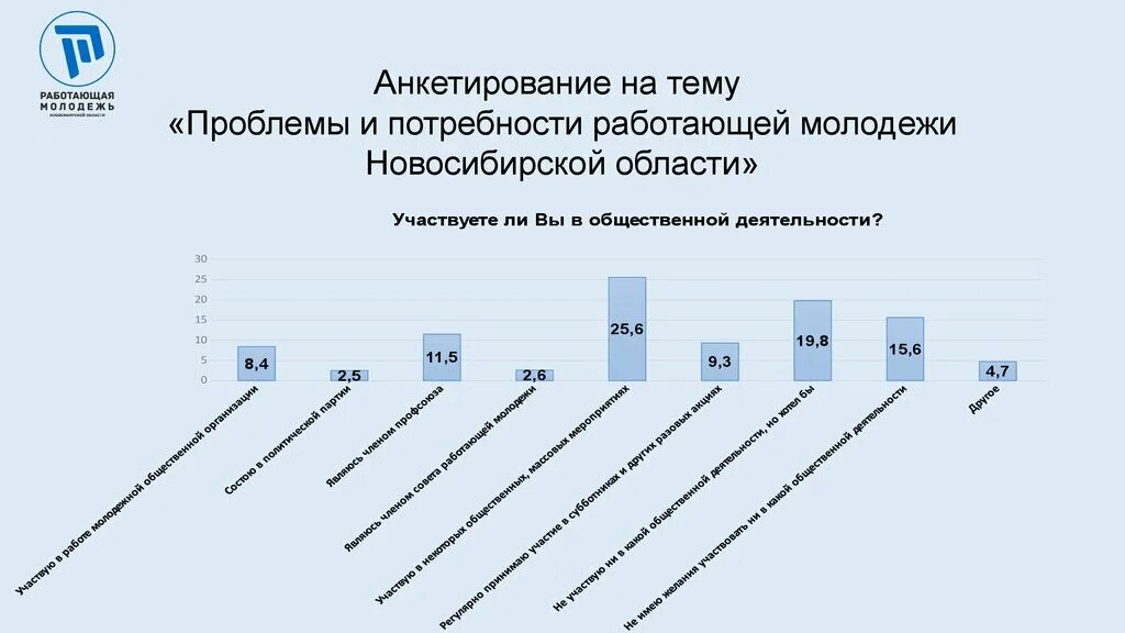 Тенденция развития молодежи. Потребности молодежи. Статистика самореализации молодёжи. Социальные потребности молодежи. Диаграмма на тему самореализация молодёжи.