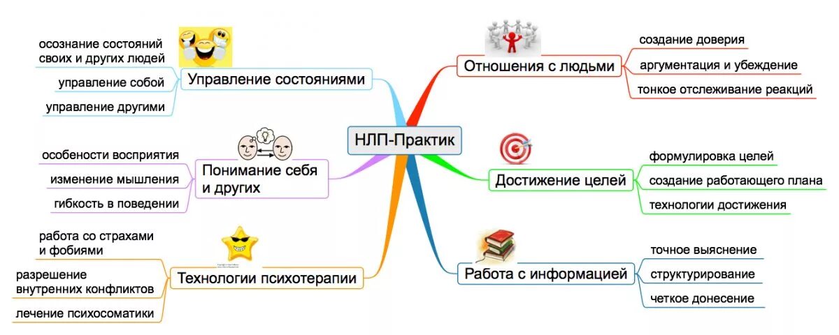 Приемы нлп. Методика нлп. нейролингвистическое программирование. нлп основные приемы. нлп схема.