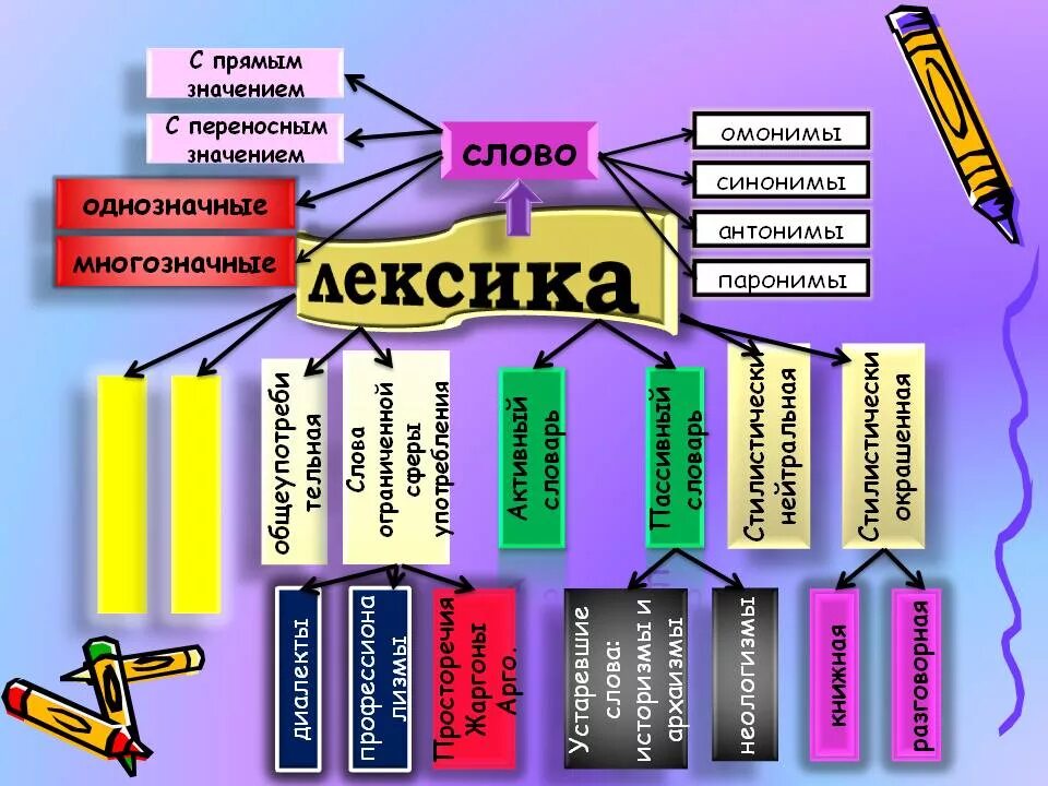 Лексика. Кластер лексика. Лексикология кластер. Кластер по русскому языку лексика.