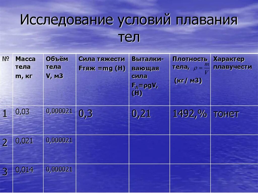 Для изучения условий плавания тел. Формат ОГЭ. Таблица форматов по ОГЭ. Сила тяжести условия плавания тел. Почему вес плавает