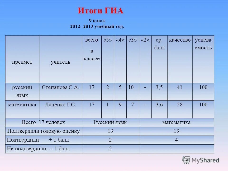 2 6 это какая оценка