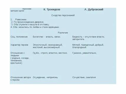 Составьте характеристику троекурова в ответе используйте цитаты