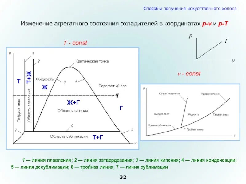 Способы получения искусственного холода. Линия плавления. Линия кипения на графике. Тройная точка воды график. Графики изменения агрегатного состояния