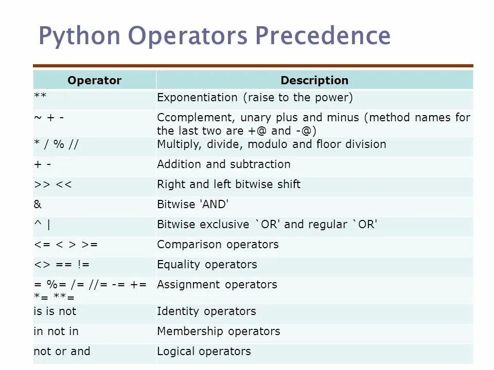 Разница между и в python. Логические операции в питоне. Математические операции в Python. Операторы в питоне. Питон математические операции.