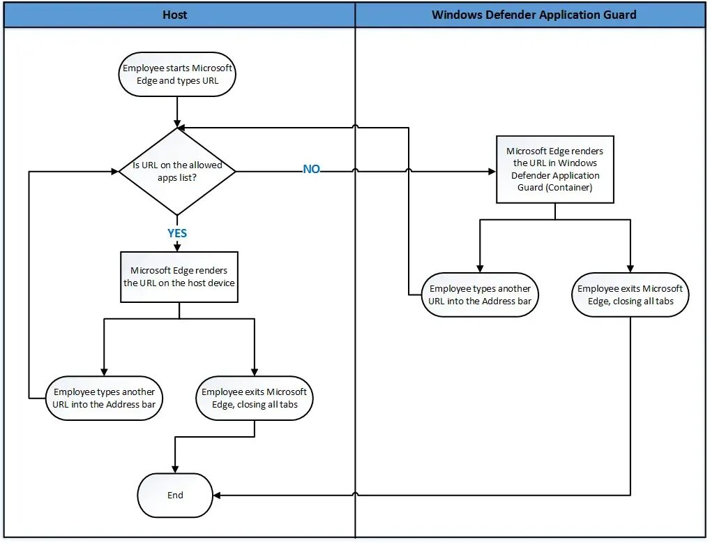 Microsoft application host. Microsoft блок схемы. microsoft defender application guard. блок схема windows приложения. блок-схема работы в компании майкрософт.