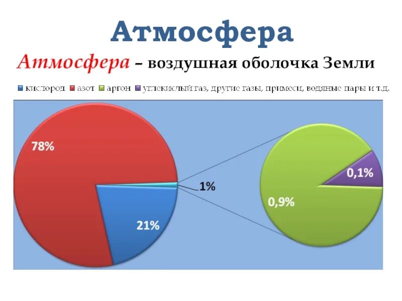 Атмосфера состав строение значение 6 класс. Атмосфера 6 класс. состав атмосферы 6 класс. атмосфера воздушная оболочка земли 6 класс. атмосфера 6 класс география.