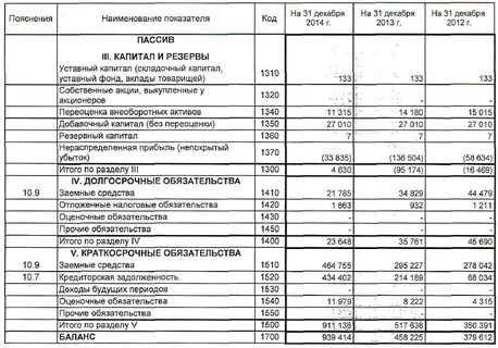 Прибыль и отложенные активы