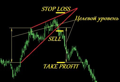Стоп тейк профит. Стоп лосс и тейк профит в картинках. Торговые стратегии Клин. Нисходящий Клин тейк профит. Как выставить тейк профит.