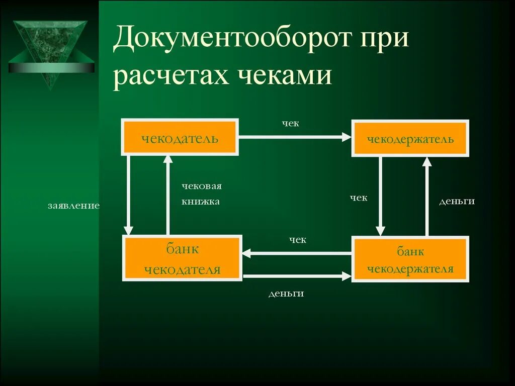 Схема расчетов чеками. Документооборот чеками. Документооборот при расчетах чеками. Формы безналичных расчетов чеками. Использование форм безналичных расчетов