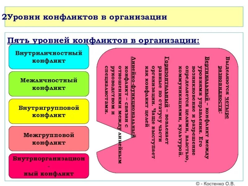 Уровни конфликта. Конфликты в организации. Типы и уровни конфликтов. Управление внутриличностными конфликтами. 3 уровня конфликтов