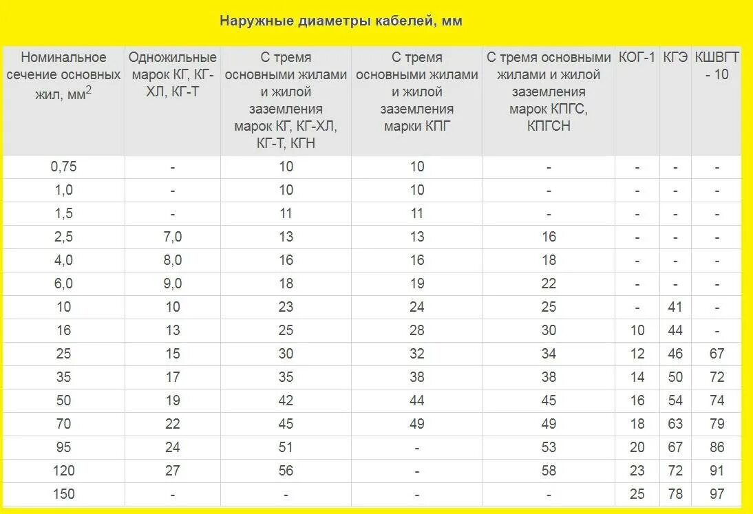 Из алюминиевой проволоки сечением 1 мм. Наружный диаметр кабеля 10кв. Кабель ВВГ 3х4 диаметр наружный. Наружный диаметр кабеля 3х2,5 мм. Наружный диаметр кабеля 3х1.5.