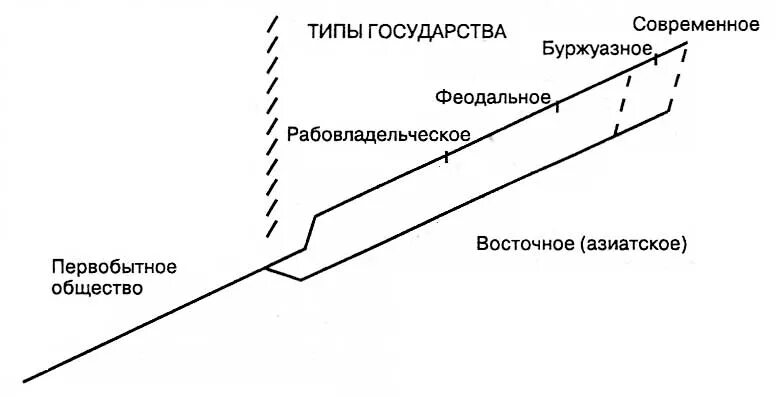 Таблица рабовладельческий феодальный буржуазный.