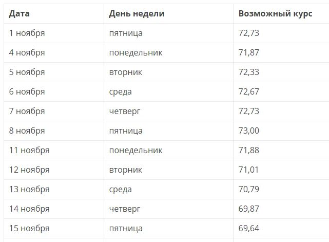 Курс доллара по дням таблица. Курс доллара в 2022 году по месяцам таблица. Курс евро таблица. Курс доллара по месяцам 2022 таблица. Доллар курс март месяц 2024 год