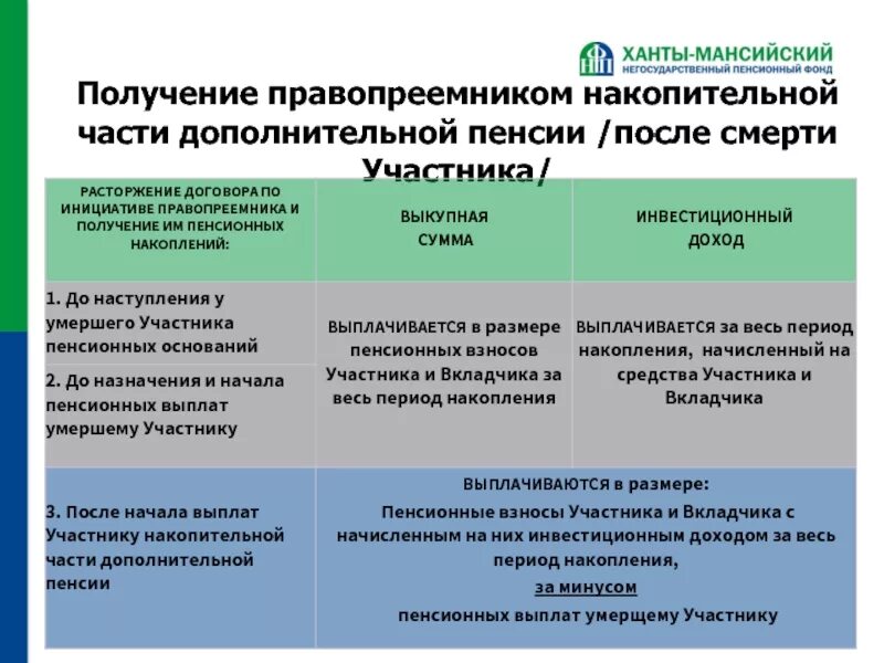 Изменение накопительной части пенсии. Получение накопительной пенсии. Выплата накопительной части пенсии. Накопительная часть пенсии после смерти. Страховая и накопительная часть пенсии что это такое.