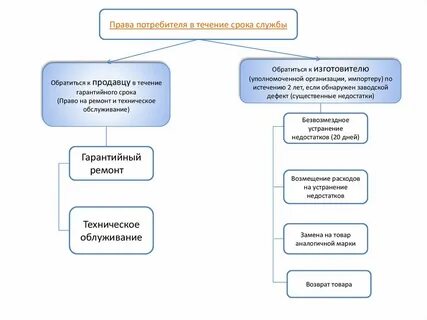 Срок устранения недостатков товара продавцом