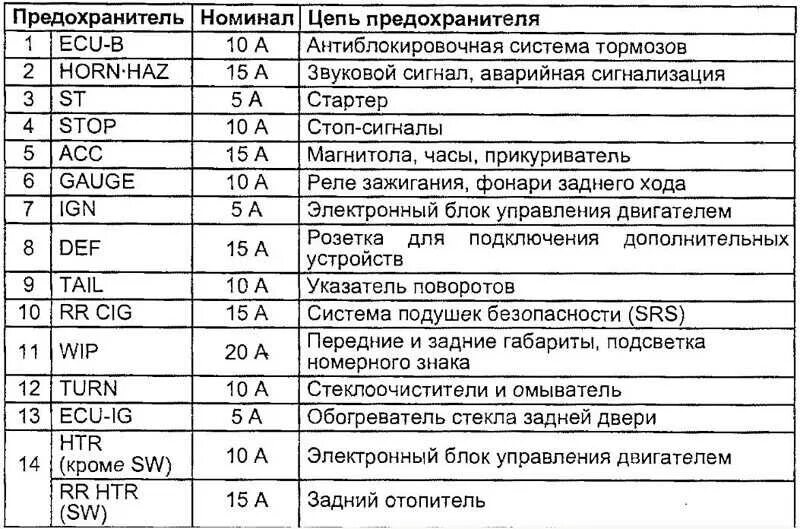 Фольксваген транспортер т5 где находится предохранители. Схема предохранителей транспортер т4. схема предохранителей фольксваген транспортер т4. блок предохранителей схема фольксваген транспортер т4 дизель. предохранители тойота таун айс 1998.