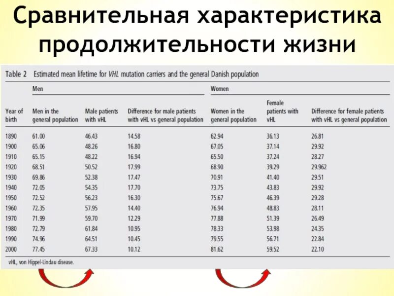 Характеристика продолжительности жизни