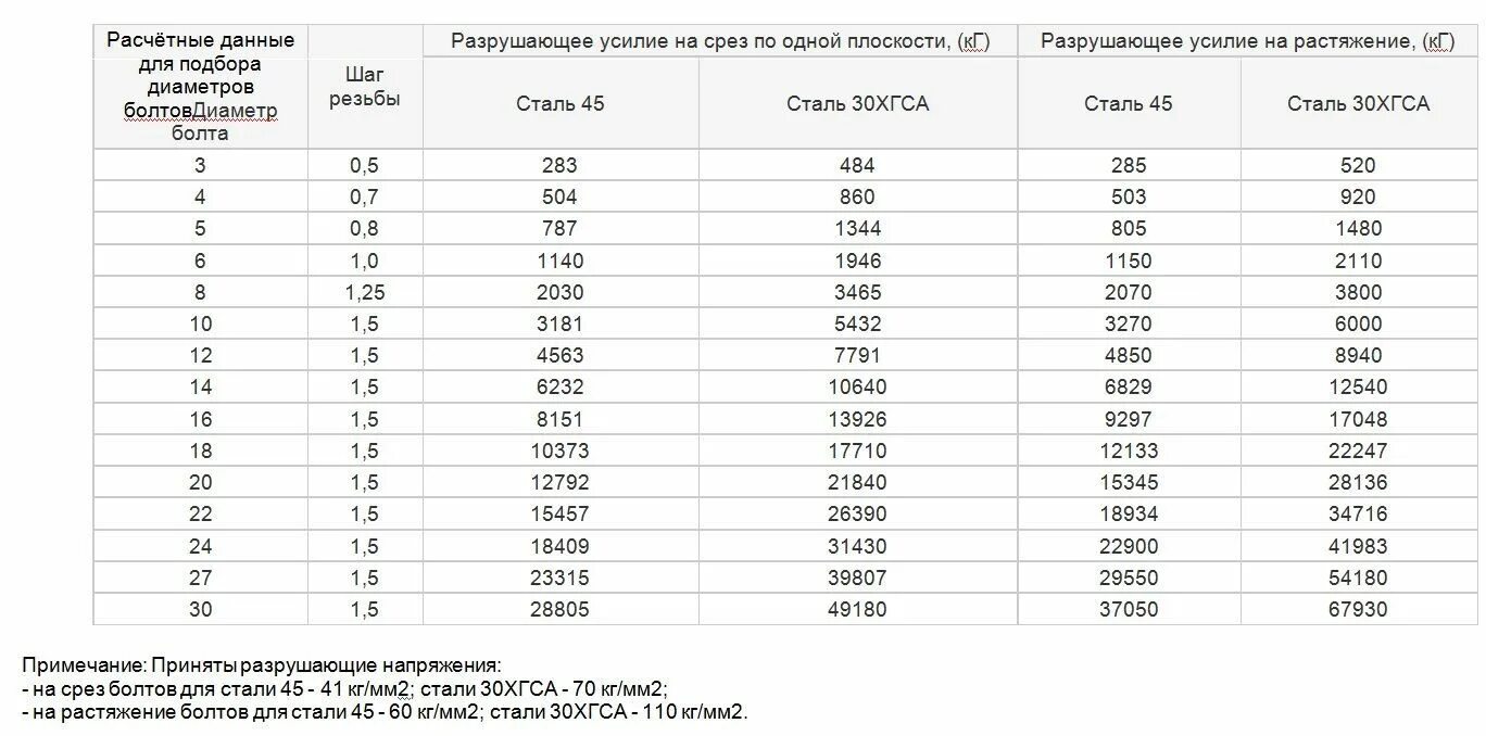 Класс прочности болтов 5. Шпилька м6 усилие на разрыв. Нагрузка на разрыв болта м8. Прочность винтов на разрыв. Шпилька м10 нагрузка на разрыв.