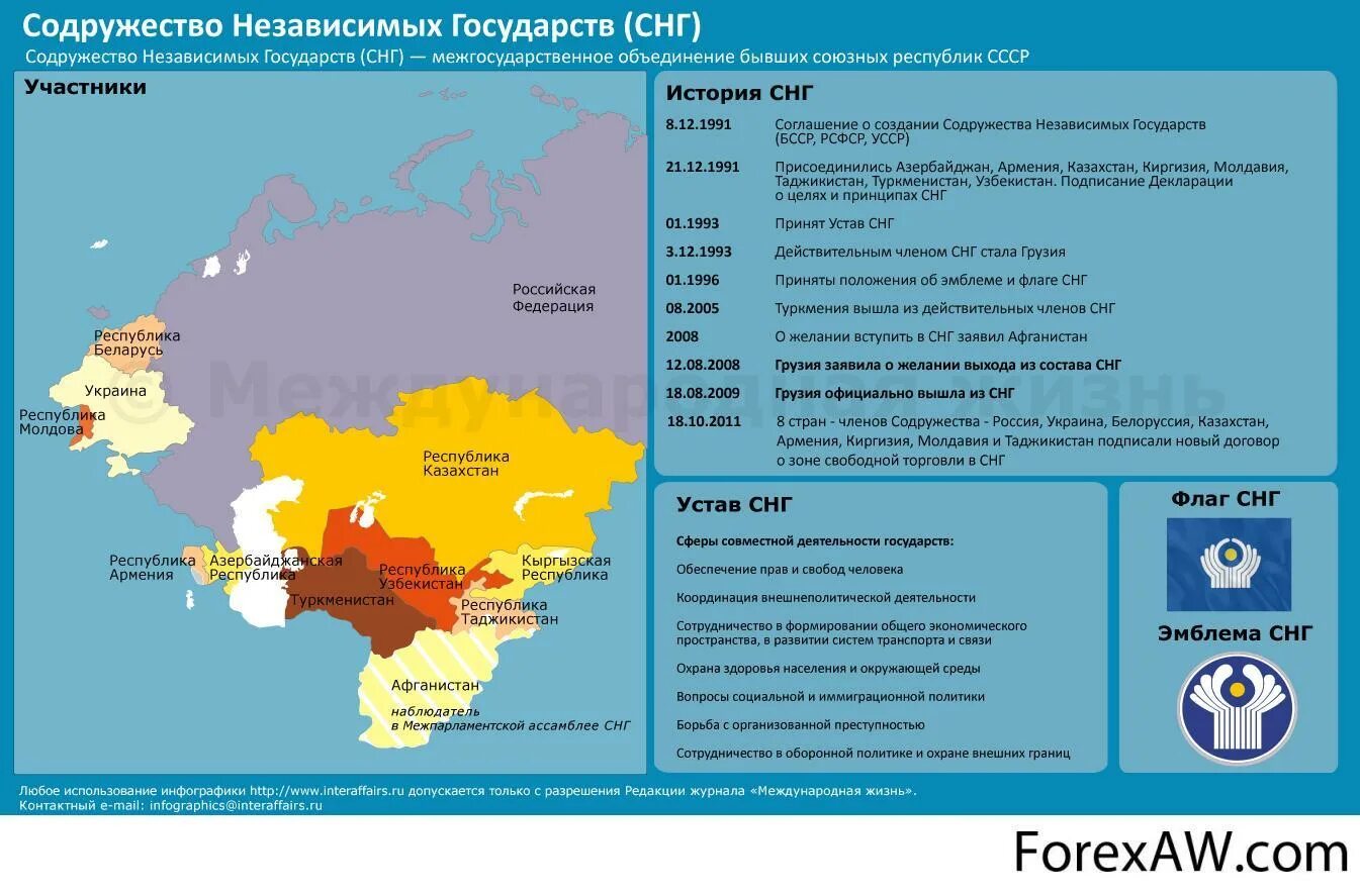 Входит в состав других систем. 1991 Содружество независимых государств(СНГ). Содружество независимых государств состав стран. В Содружество независимых государств в 1991 году вошли.