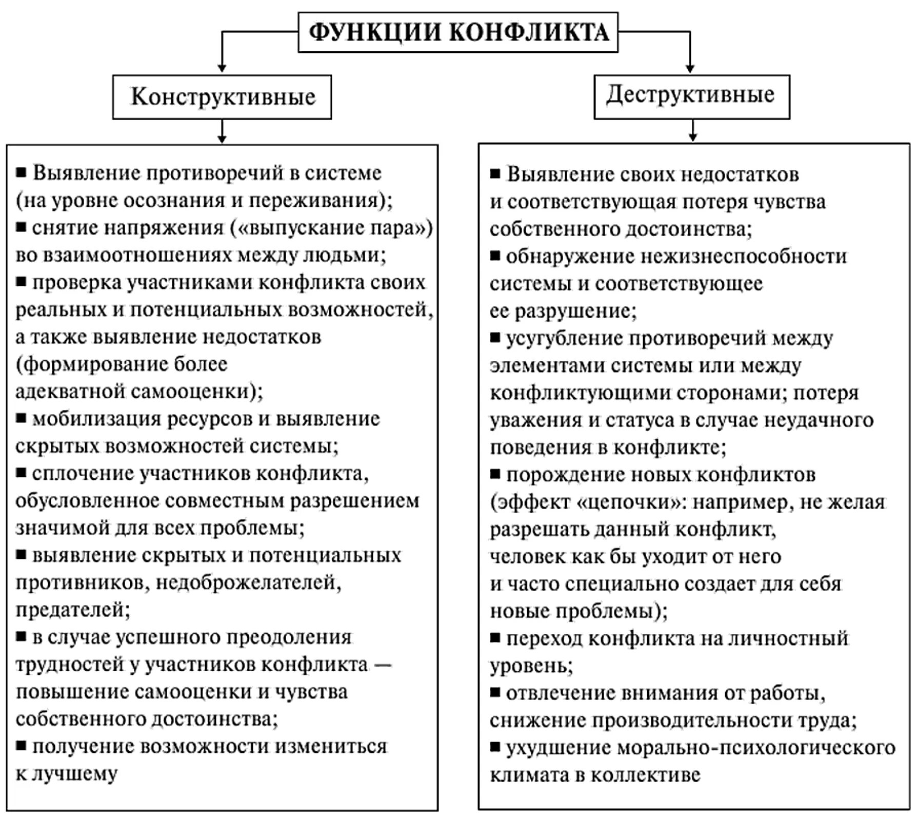 Функции и последствия конфликта. Конструктивные и деструктивные функции конфликта. Конструктивные стороны конфликта таблица. Разрушительная функции конфликта. Конструктивные и деструктивные функции конфликта психология.