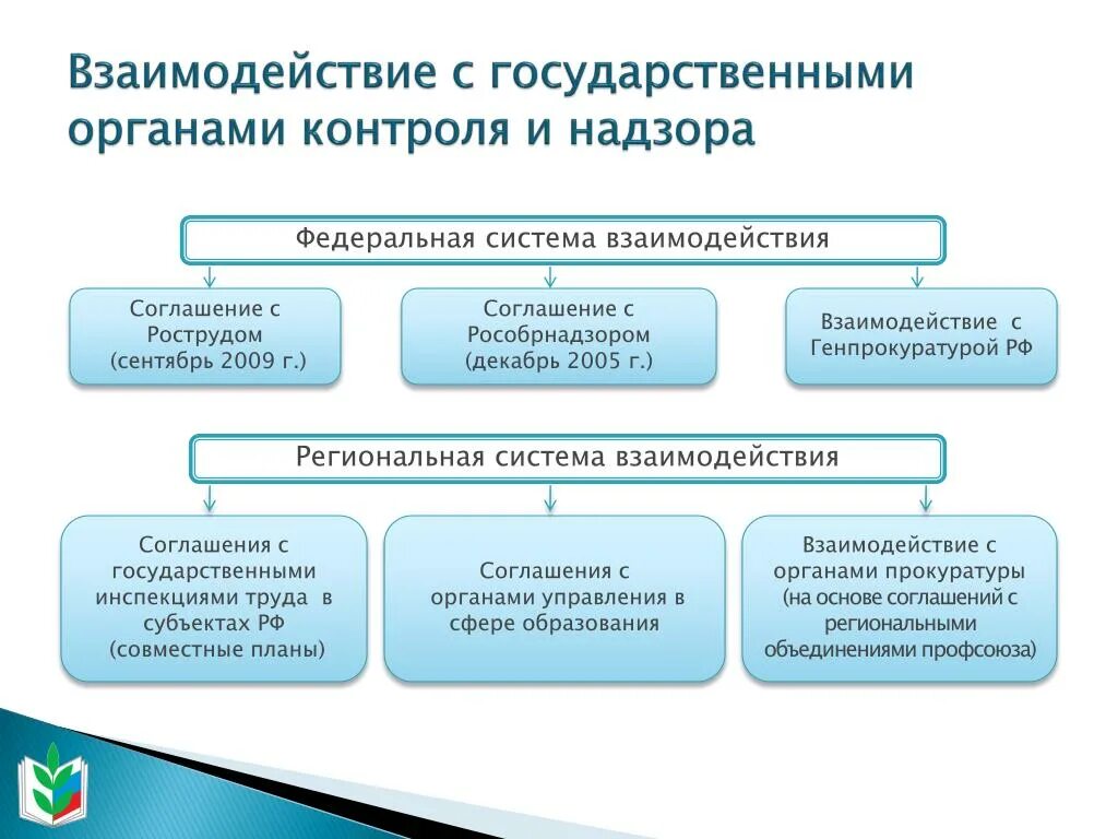 Взаимодействие с государственными контролирующими органами. Взаимодействие с налоговыми органами. Формы взаимодействия органов прокуратуры. Формы взаимодействия органо.