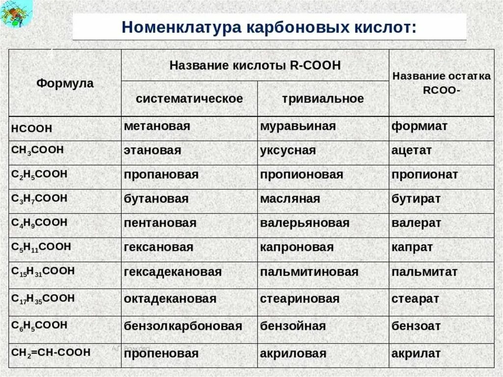 Органические кислоты в химии. Монокарбоновые кислоты номенклатура. Номенклатура карбоновых кислот. Номенклатура карбоновых кислот и их солей. Номенклатура солей карбоновых кислот.